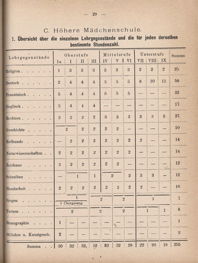 Curriculum overview for the girls' school at Philanthropic